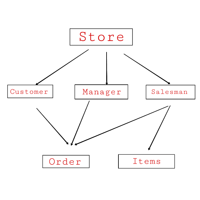 Network database in hindi