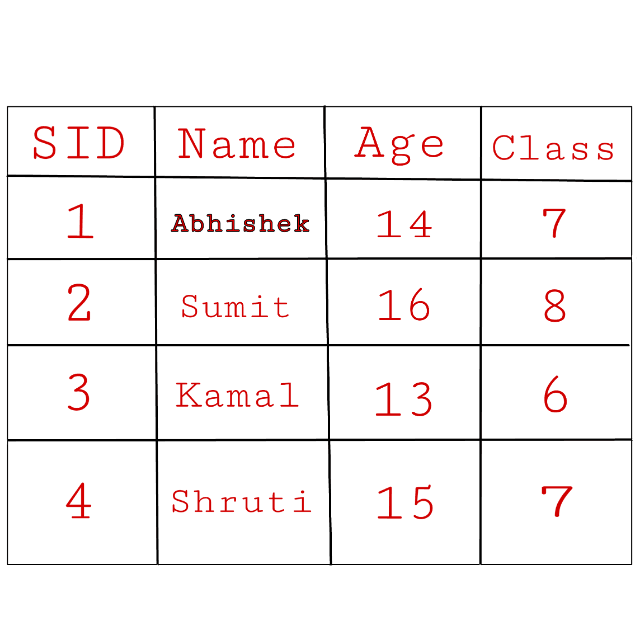 Relatonal database in hindi