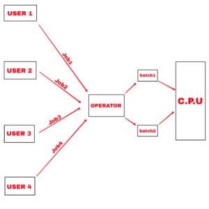Batch system with diagram