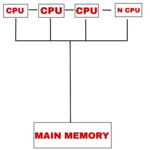Multiprocessing operating system with diagram