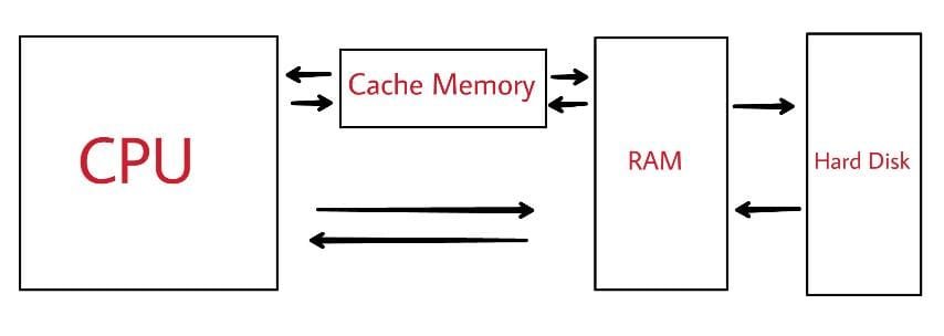 Cache Memory working diagram in computer organizations