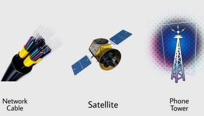 network cable, satellite, and phone tower make internet.