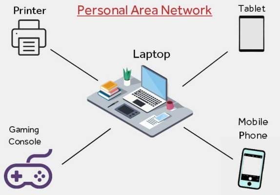 personal area network diagram
