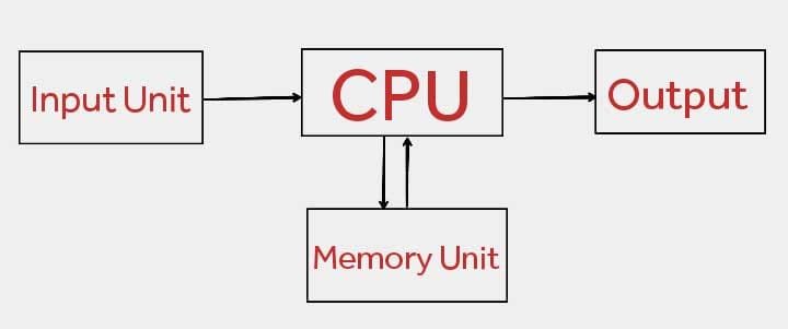 Input process output diagram