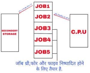 multiprogramming system diagram
