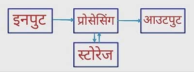 Block Diagram of Computer