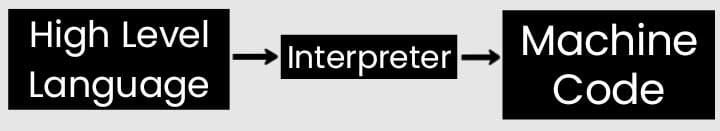 interpreter kya hai in hindi