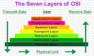 The Seven Layers of OSI Model in Hindi