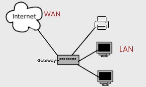 Working of Gateway in Computer Networking with Diagram