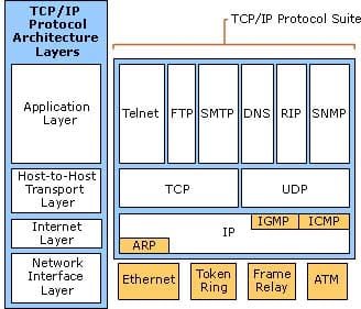 TCP/IP Model architectural diagram