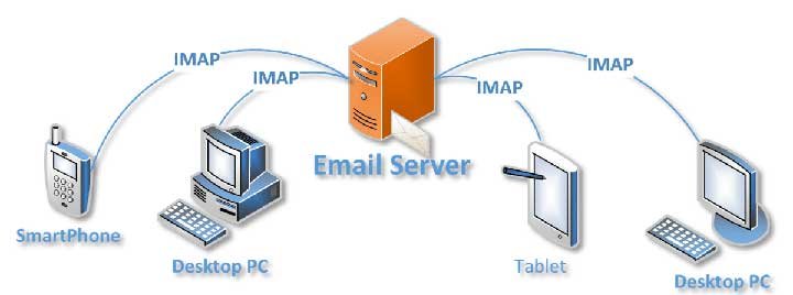 Working of IMAP Protocol in Hindi