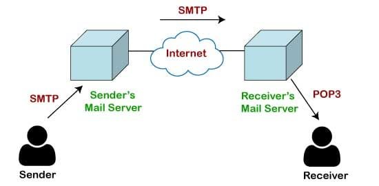 Working of POP Protocol in Hindi