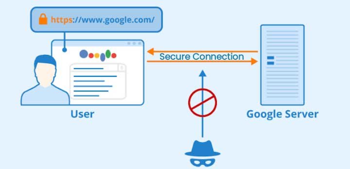 Working of SSL with Diagram