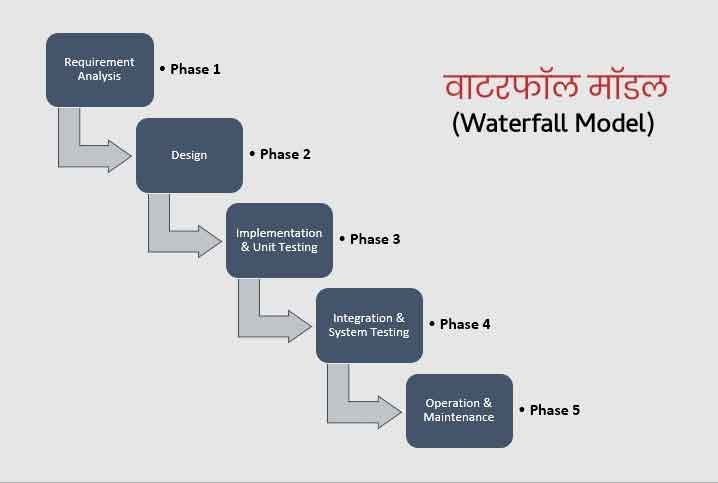 Waterfall Model in Hindi