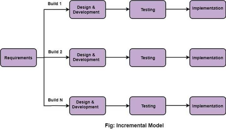 Incremental Model in Hindi Diagram