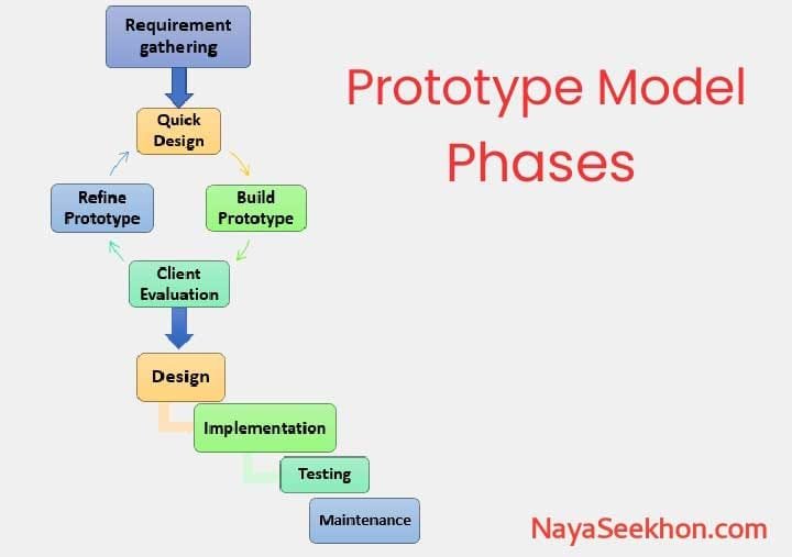 Prototype Model in Hindi