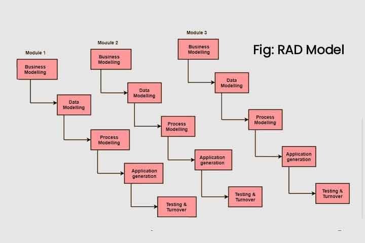 RAD Rapid Application Development in Hindi