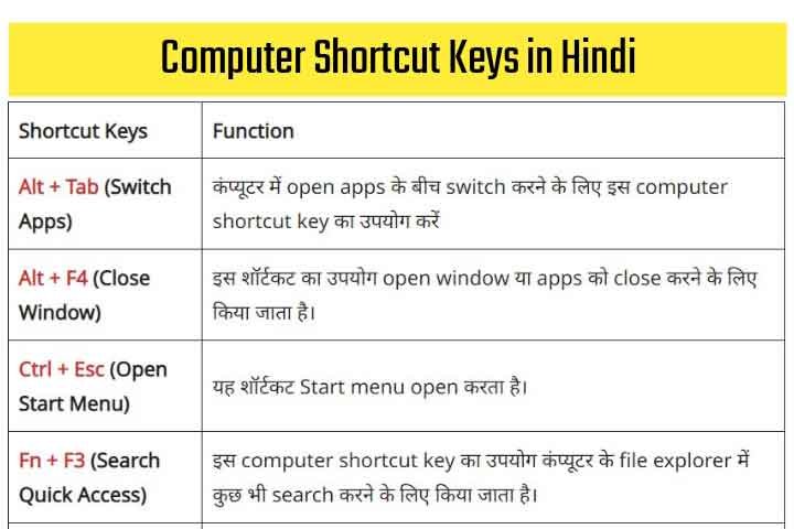Computer Shortcut Keys in Hindi
