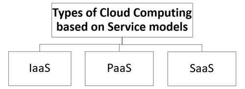 Types of Cloud Computing Based on Service Model in Hindi