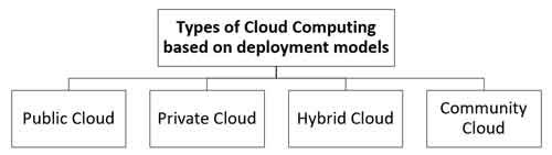 Types of Cloud Computing Based on Deployment Model in Hindi