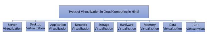 Types of Virtualization in Cloud Computing in Hindi