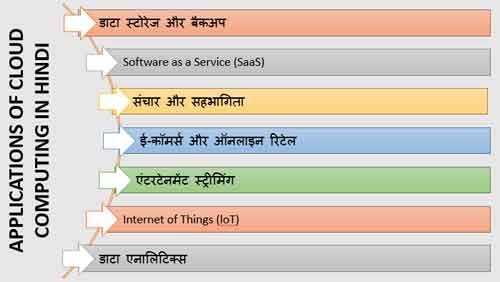 Applications of Cloud Computing in Hindi